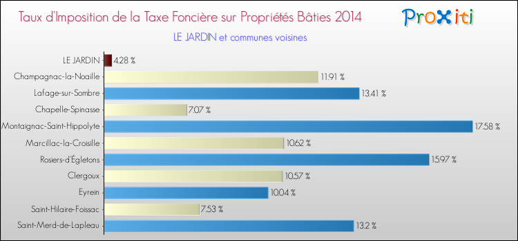 Taux d'imposition de la taxe foncière sur le bati 2014 pour LE JARDIN et les communes proches Comparaison des taux d'imposition de la taxe foncière sur le bati 2014 pour LE JARDIN et les communes voisines