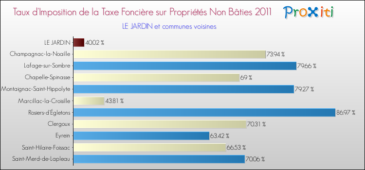 Taux d'imposition de la taxe foncière sur les immeubles et terrains non batis 2011 pour LE JARDIN et les communes proches Comparaison des taux d'imposition de la taxe foncière sur les immeubles et terrains non batis 2011 pour LE JARDIN et les communes voisines