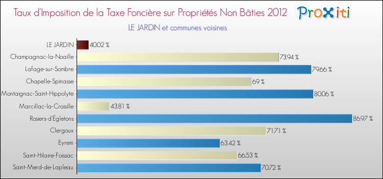 Taux d'imposition de la taxe foncière sur les immeubles et terrains non batis 2012 pour LE JARDIN et les communes proches Comparaison des taux d'imposition de la taxe foncière sur les immeubles et terrains non batis 2012 pour LE JARDIN et les communes voisines