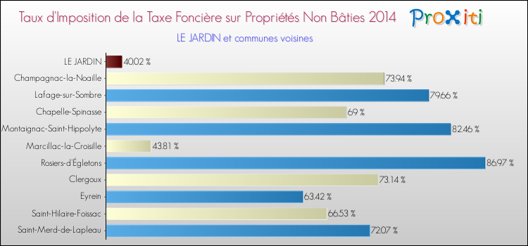 Taux d'imposition de la taxe foncière sur les immeubles et terrains non batis 2014 pour LE JARDIN et les communes proches Comparaison des taux d'imposition de la taxe foncière sur les immeubles et terrains non batis 2014 pour LE JARDIN et les communes voisines