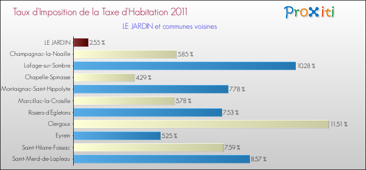 Taux d'imposition de la taxe d'habitation 2011 pour LE JARDIN et les communes proches Comparaison des taux d'imposition de la taxe d'habitation 2011 pour LE JARDIN et les communes voisines