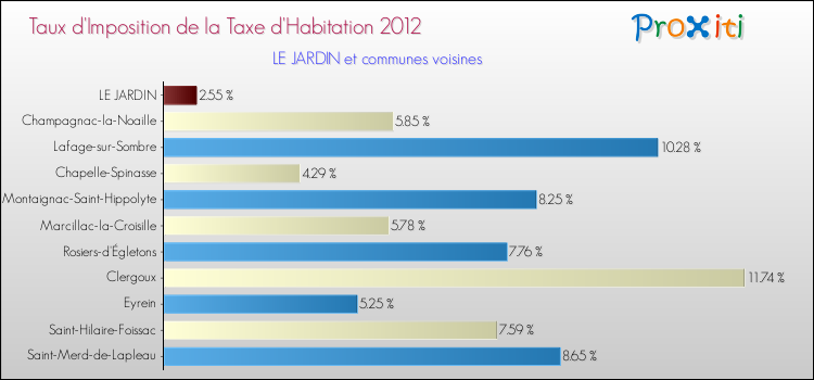 Taux d'imposition de la taxe d'habitation 2012 pour LE JARDIN et les communes proches Comparaison des taux d'imposition de la taxe d'habitation 2012 pour LE JARDIN et les communes voisines