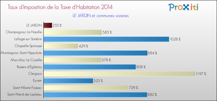 Taux d'imposition de la taxe d'habitation 2014 pour LE JARDIN et les communes proches Comparaison des taux d'imposition de la taxe d'habitation 2014 pour LE JARDIN et les communes voisines