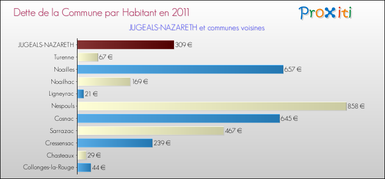 Dette par habitant de la commune en 2011 pour JUGEALS-NAZARETH et les communes proches Comparaison de la dette par habitant de la commune en 2011 pour JUGEALS-NAZARETH et les communes voisines