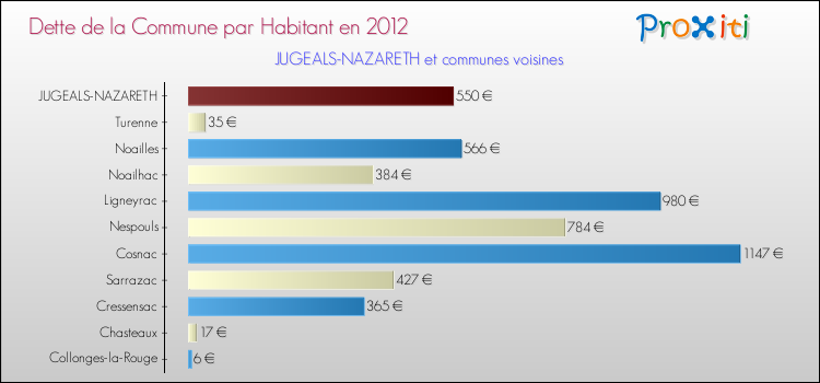 Dette par habitant de la commune en 2012 pour JUGEALS-NAZARETH et les communes proches Comparaison de la dette par habitant de la commune en 2012 pour JUGEALS-NAZARETH et les communes voisines