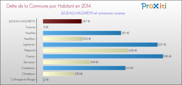 Dette par habitant de la commune en 2014 pour JUGEALS-NAZARETH et les communes proches Comparaison de la dette par habitant de la commune en 2014 pour JUGEALS-NAZARETH et les communes voisines
