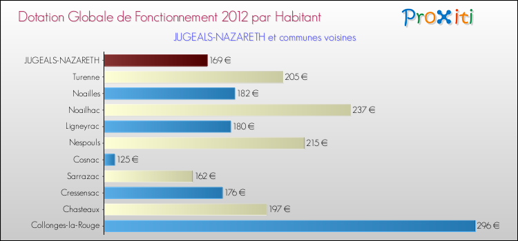 Montant des dotations globales de fonctionnement DGF par Habitant pour JUGEALS-NAZARETH et les communes proches Comparaison des des dotations globales de fonctionnement DGF par habitant pour JUGEALS-NAZARETH et les communes voisines