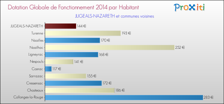 Montant des dotations globales de fonctionnement DGF par Habitant pour JUGEALS-NAZARETH et les communes proches en 2014. Comparaison des des dotations globales de fonctionnement DGF par habitant pour JUGEALS-NAZARETH et les communes voisines en 2014.
