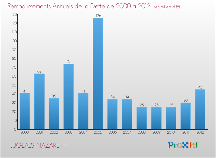 Evolution de l'annuité de la dette pour la commune de JUGEALS-NAZARETH de 2000 à 2012 Annuités de la dette pour JUGEALS-NAZARETH de 2000 à 2012