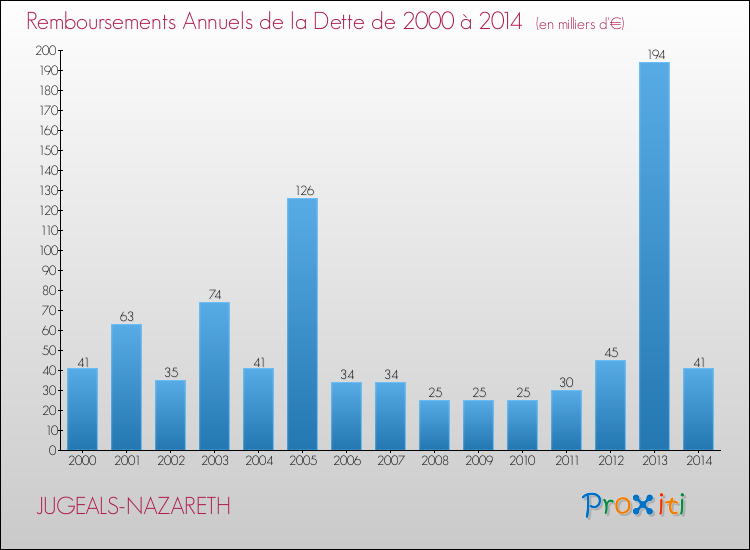 Evolution de l'annuité de la dette pour la commune de JUGEALS-NAZARETH de 2000 à 2014 Annuités de la dette pour JUGEALS-NAZARETH de 2000 à 2014
