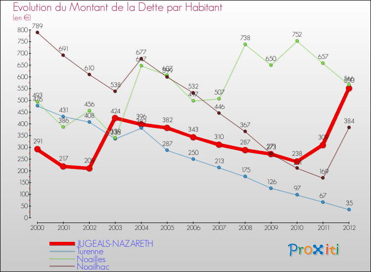 Evolution de la dette par habitant pour la commune de JUGEALS-NAZARETH et les communes proches de 2000 à 2012 Comparaison de la dette par habitant pour JUGEALS-NAZARETH et les communes voisines de 2000 à 2012