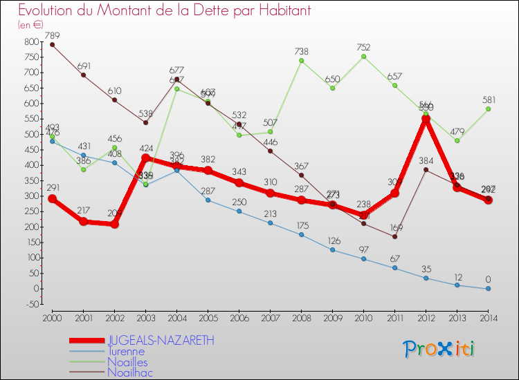 Evolution de la dette par habitant pour la commune de JUGEALS-NAZARETH et les communes proches de 2000 à 2014 Comparaison de la dette par habitant pour JUGEALS-NAZARETH et les communes voisines de 2000 à 2014