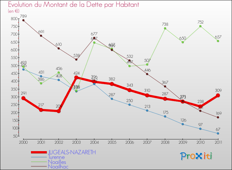Evolution de la dette par habitant pour la commune de JUGEALS-NAZARETH et les communes proches Comparaison de la dette par habitant pour JUGEALS-NAZARETH et les communes voisines
