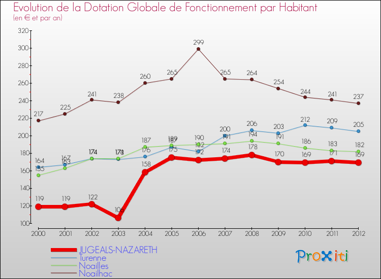 Evolution et montant de la dotation globale de fonctionnement par Habitant pour JUGEALS-NAZARETH et les communes proches Comparaison des dotations globales de fonctionnement par habitant pour JUGEALS-NAZARETH et les communes voisines