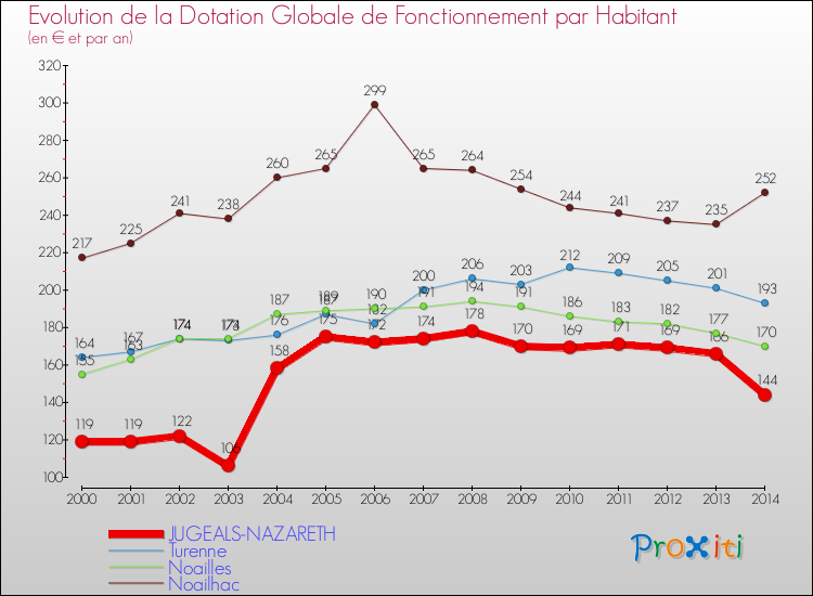Evolution et montant de la dotation globale de fonctionnement par Habitant pour JUGEALS-NAZARETH et les communes proches de 2000 à 2014. Comparaison des dotations globales de fonctionnement par habitant pour JUGEALS-NAZARETH et les communes voisines de 2000 à 2014.