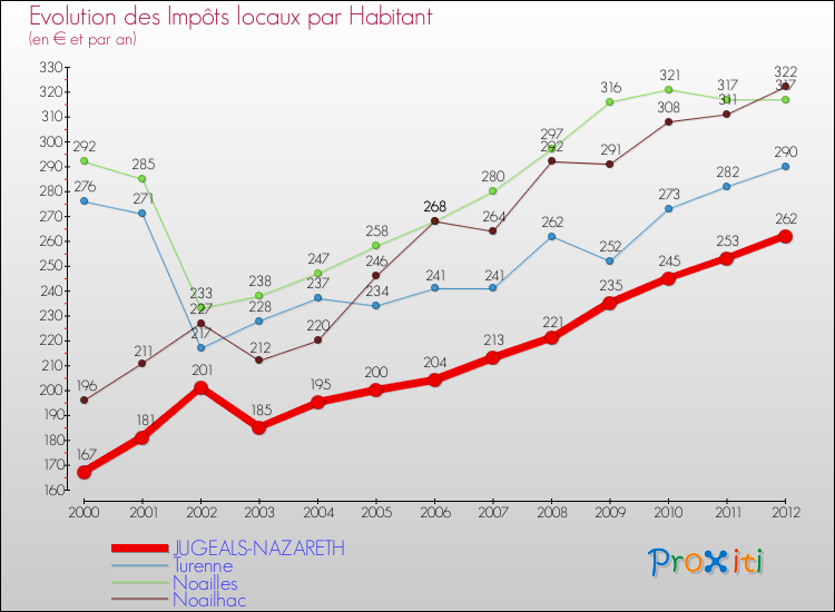 Evolution et montant des impôts locaux par Habitant pour JUGEALS-NAZARETH et les communes proches Comparaison des impôts locaux par habitant pour JUGEALS-NAZARETH et les communes voisines