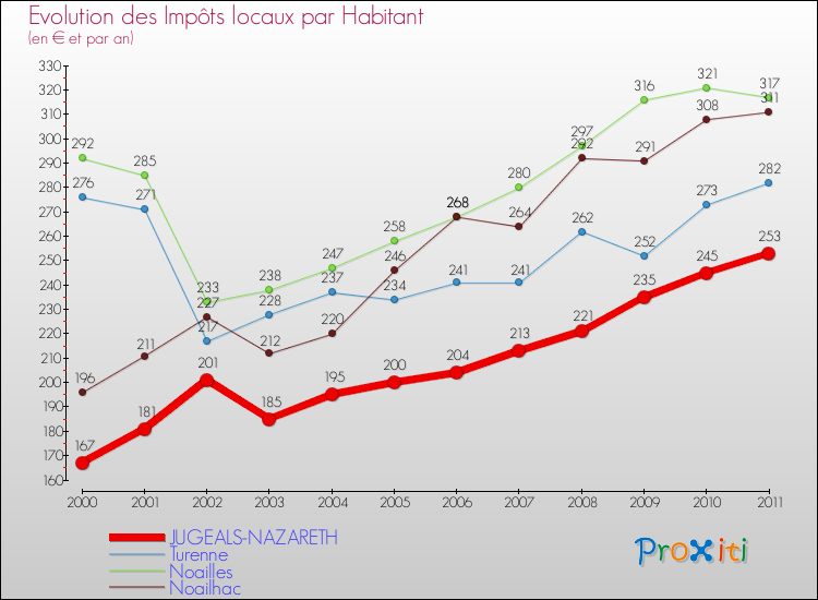 Evolution et montant des impôts locaux par Habitant pour JUGEALS-NAZARETH et les communes proches Comparaison des impôts locaux par habitant pour JUGEALS-NAZARETH et les communes voisines