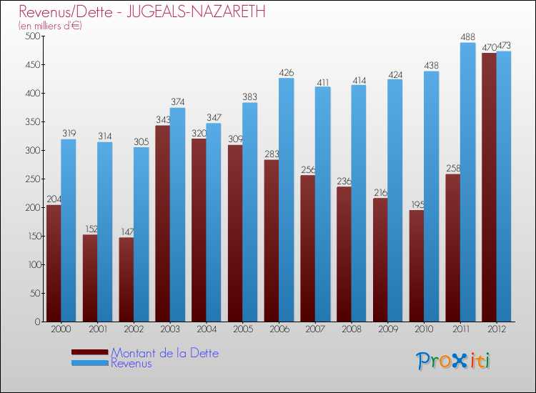 Evolution comparée de la dette et des revenus pour la commune de JUGEALS-NAZARETH de 2000 à 2012 Comparaison de la dette et des revenus pour JUGEALS-NAZARETH de 2000 à 2012