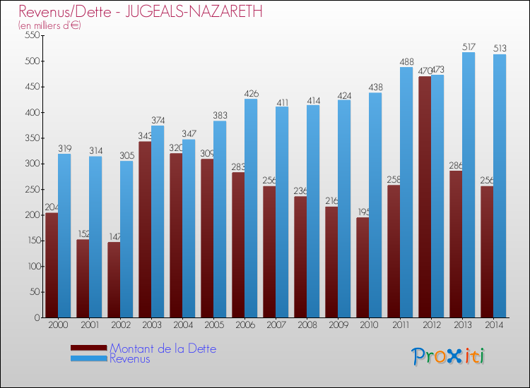 Evolution comparée de la dette et des revenus pour la commune de JUGEALS-NAZARETH de 2000 à 2014 Comparaison de la dette et des revenus pour JUGEALS-NAZARETH de 2000 à 2014