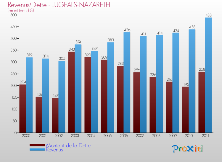 Evolution comparée de la dette et des revenus pour la commune de JUGEALS-NAZARETH de 2000 à 2011 Comparaison de la dette et des revenus pour JUGEALS-NAZARETH de 2000 à 2011