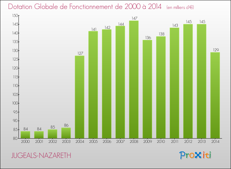 Evolution du montant de la Dotation Globale de Fonctionnement pour la commune de JUGEALS-NAZARETH de 2000 à 2014 Evolution du montant de la Dotation Globale de Fonctionnement pour JUGEALS-NAZARETH de 2000 à 2014