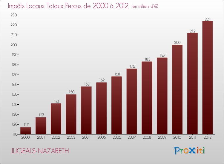 Evolution des Impôts Locaux pour la commune de JUGEALS-NAZARETH de 2000 à 2012 Evolution des Impôts Locaux pour JUGEALS-NAZARETH de 2000 à 2012