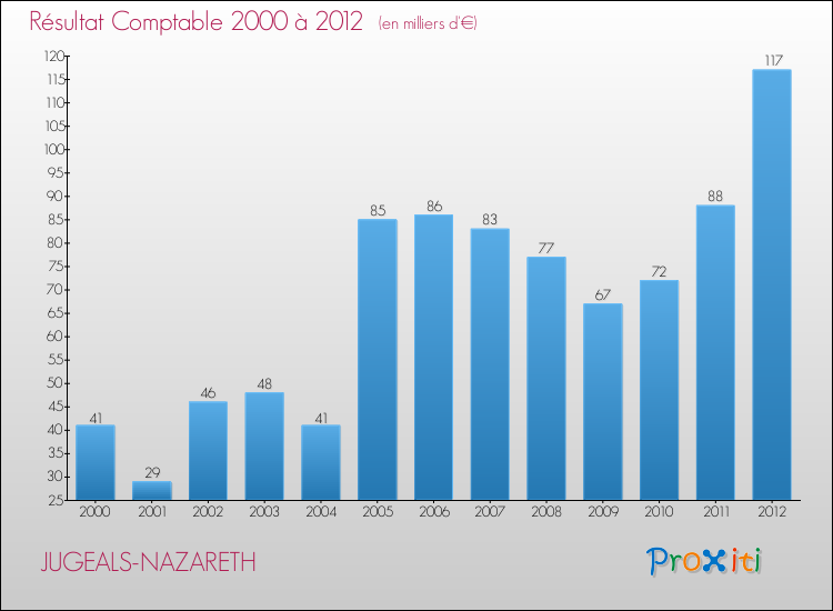 Evolution du résultat comptable pour la commune de JUGEALS-NAZARETH de 2000 à 2012 Evolution du résultat comptable pour JUGEALS-NAZARETH de 2000 à 2012