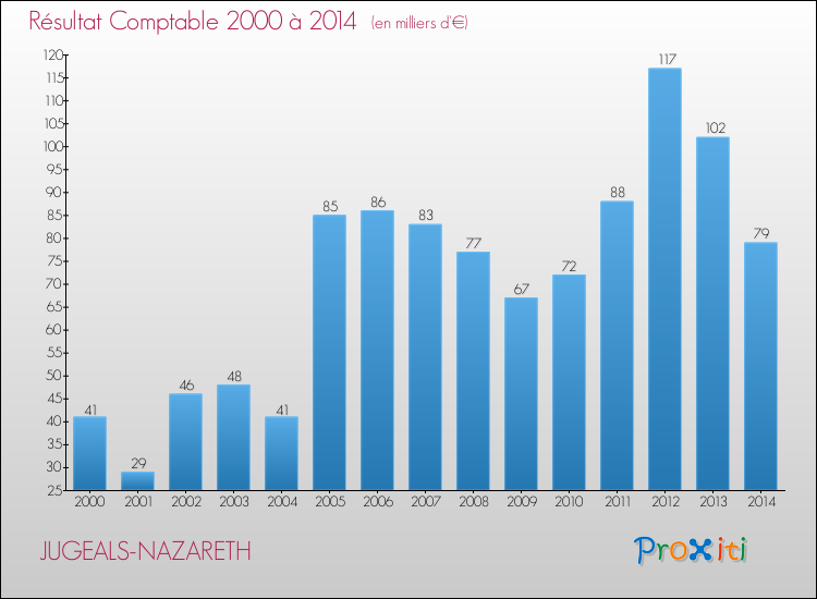 Evolution du résultat comptable pour la commune de JUGEALS-NAZARETH de 2000 à 2014 Evolution du résultat comptable pour JUGEALS-NAZARETH de 2000 à 2014