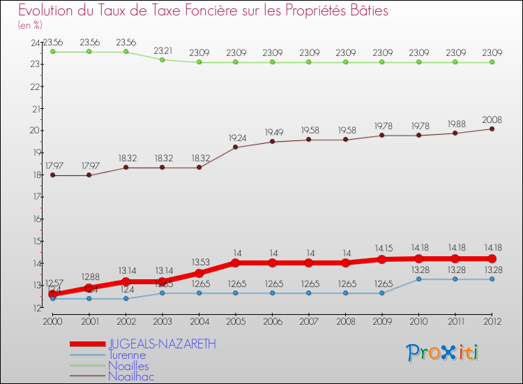 Evolution du taux de la taxe foncière sur le bati pour JUGEALS-NAZARETH et les communes proches de 2000 à 2012 Comparaison des taux de taxe foncière sur le bati pour JUGEALS-NAZARETH et les communes voisines de 2000 à 2012