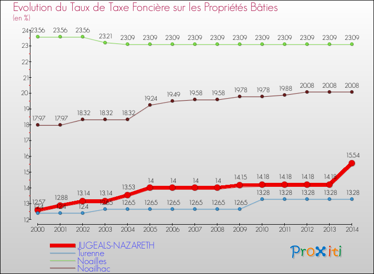 Evolution du taux de la taxe foncière sur le bati pour JUGEALS-NAZARETH et les communes proches de 2000 à 2014 Comparaison des taux de taxe foncière sur le bati pour JUGEALS-NAZARETH et les communes voisines de 2000 à 2014