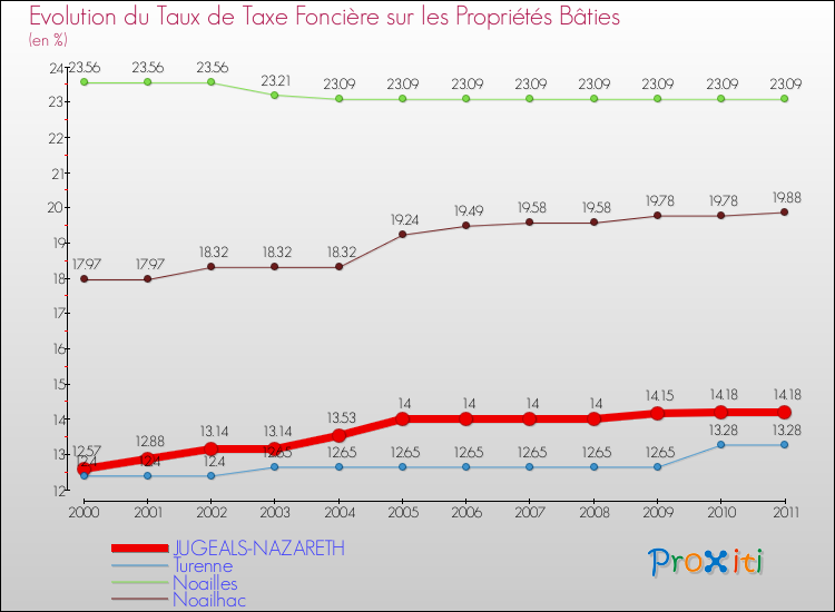 Evolution du taux de la taxe foncière sur le bati pour JUGEALS-NAZARETH et les communes proches Comparaison des taux de taxe foncière sur le bati pour JUGEALS-NAZARETH et les communes voisines