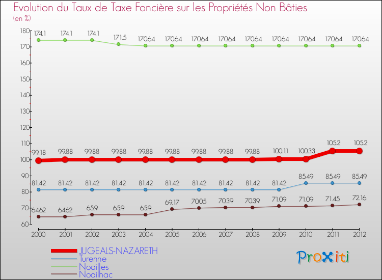 Evolution du taux de la taxe foncière sur les immeubles et terrains non batis pour JUGEALS-NAZARETH et les communes proches de 2000 à 2012 Comparaison des taux de la taxe foncière sur les immeubles et terrains non batis pour JUGEALS-NAZARETH et les communes voisines de 2000 à 2012