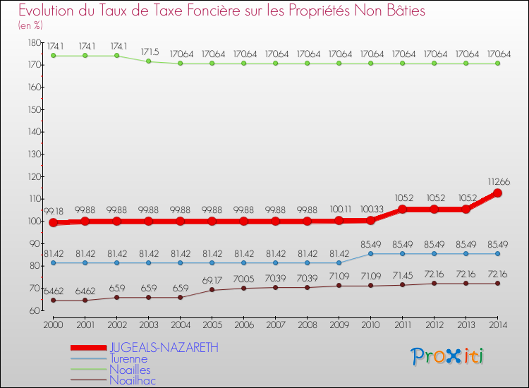 Evolution du taux de la taxe foncière sur les immeubles et terrains non batis pour JUGEALS-NAZARETH et les communes proches de 2000 à 2014 Comparaison des taux de la taxe foncière sur les immeubles et terrains non batis pour JUGEALS-NAZARETH et les communes voisines de 2000 à 2014