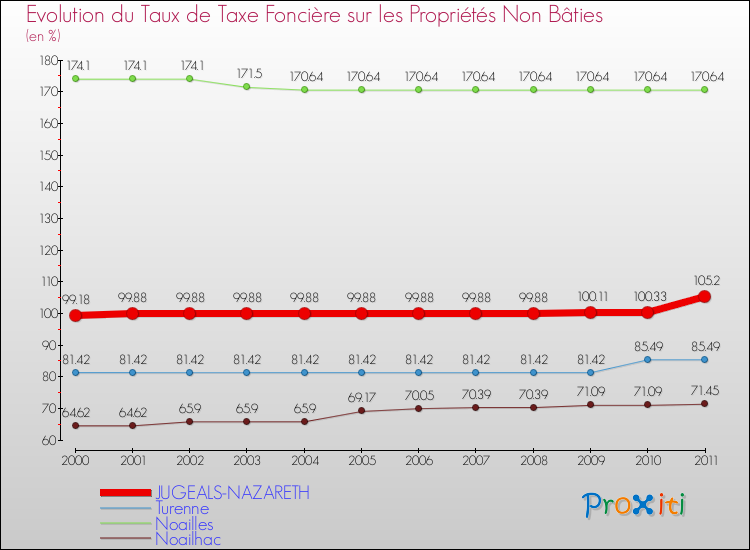 Evolution du taux de la taxe foncière sur les immeubles et terrains non batis pour JUGEALS-NAZARETH et les communes proches Comparaison des taux de la taxe foncière sur les immeubles et terrains non batis pour JUGEALS-NAZARETH et les communes voisines