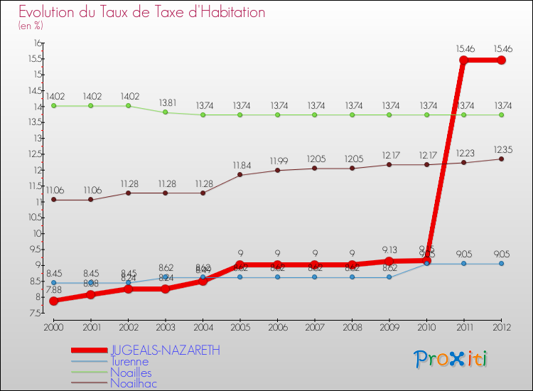Evolution du taux de la taxe d'habitation pour JUGEALS-NAZARETH et les communes proches Comparaison des taux de la taxe d'habitation pour JUGEALS-NAZARETH et les communes voisines