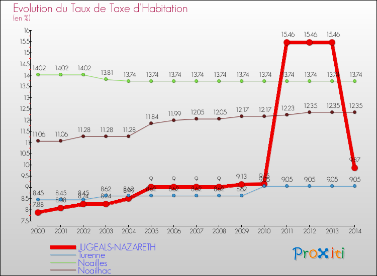 Evolution du taux de la taxe d'habitation pour JUGEALS-NAZARETH et les communes proches de 2000 à 2014 Comparaison des taux de la taxe d'habitation pour JUGEALS-NAZARETH et les communes voisines de 2000 à 2014