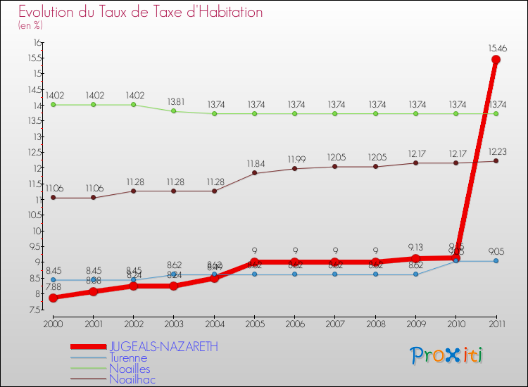 Evolution du taux de la taxe d'habitation pour JUGEALS-NAZARETH et les communes proches Comparaison des taux de la taxe d'habitation pour JUGEALS-NAZARETH et les communes voisines