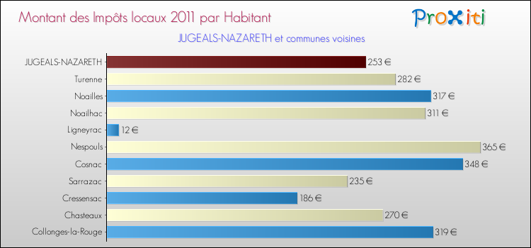 Montant des impôts locaux par Habitant pour JUGEALS-NAZARETH et les communes proches Comparaison des impôts locaux par habitant pour JUGEALS-NAZARETH et les communes voisines