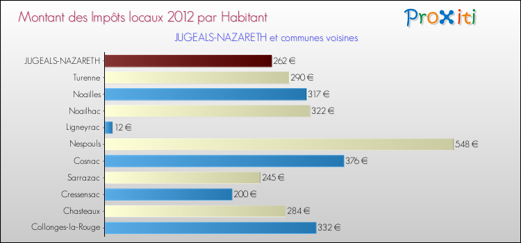 Montant des impôts locaux par Habitant pour JUGEALS-NAZARETH et les communes proches Comparaison des impôts locaux par habitant pour JUGEALS-NAZARETH et les communes voisines