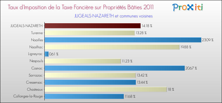 Taux d'imposition de la taxe foncière sur le bati 2011 pour JUGEALS-NAZARETH et les communes proches Comparaison des taux d'imposition de la taxe foncière sur le bati 2011 pour JUGEALS-NAZARETH et les communes voisines