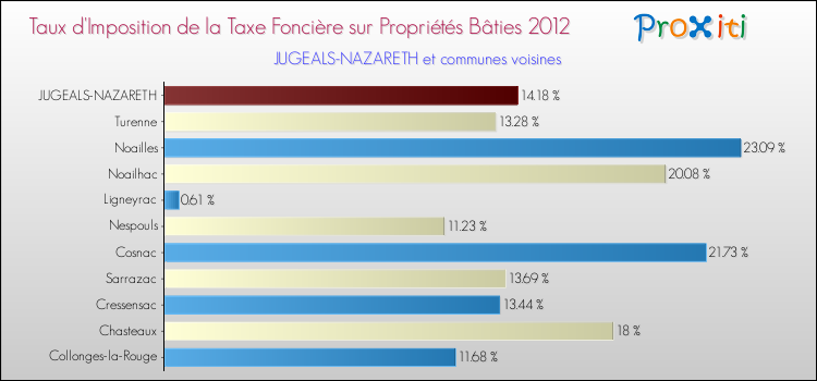 Taux d'imposition de la taxe foncière sur le bati 2012 pour JUGEALS-NAZARETH et les communes proches Comparaison des taux d'imposition de la taxe foncière sur le bati 2012 pour JUGEALS-NAZARETH et les communes voisines