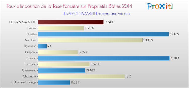 Taux d'imposition de la taxe foncière sur le bati 2014 pour JUGEALS-NAZARETH et les communes proches Comparaison des taux d'imposition de la taxe foncière sur le bati 2014 pour JUGEALS-NAZARETH et les communes voisines