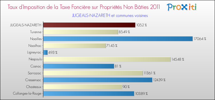 Taux d'imposition de la taxe foncière sur les immeubles et terrains non batis 2011 pour JUGEALS-NAZARETH et les communes proches Comparaison des taux d'imposition de la taxe foncière sur les immeubles et terrains non batis 2011 pour JUGEALS-NAZARETH et les communes voisines