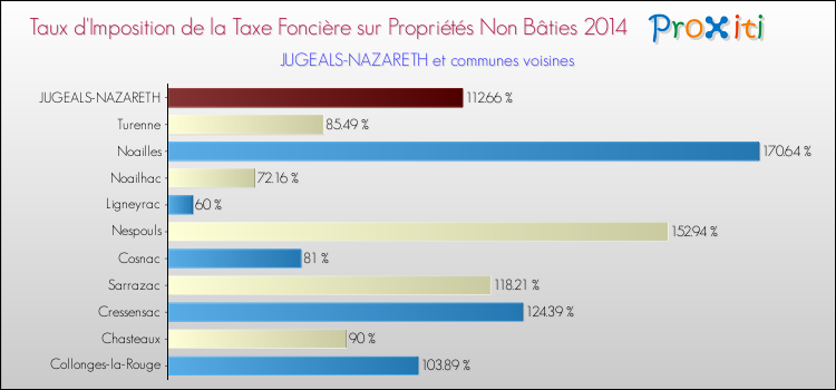 Taux d'imposition de la taxe foncière sur les immeubles et terrains non batis 2014 pour JUGEALS-NAZARETH et les communes proches Comparaison des taux d'imposition de la taxe foncière sur les immeubles et terrains non batis 2014 pour JUGEALS-NAZARETH et les communes voisines