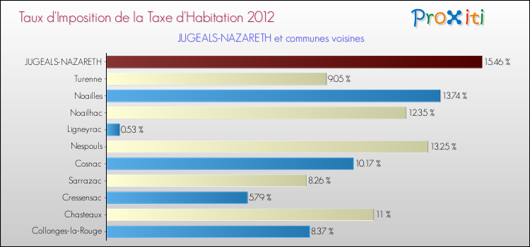Taux d'imposition de la taxe d'habitation 2012 pour JUGEALS-NAZARETH et les communes proches Comparaison des taux d'imposition de la taxe d'habitation 2012 pour JUGEALS-NAZARETH et les communes voisines