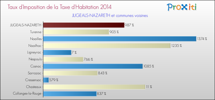 Taux d'imposition de la taxe d'habitation 2014 pour JUGEALS-NAZARETH et les communes proches Comparaison des taux d'imposition de la taxe d'habitation 2014 pour JUGEALS-NAZARETH et les communes voisines