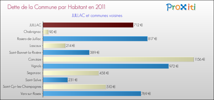 Dette par habitant de la commune en 2011 pour JUILLAC et les communes proches Comparaison de la dette par habitant de la commune en 2011 pour JUILLAC et les communes voisines