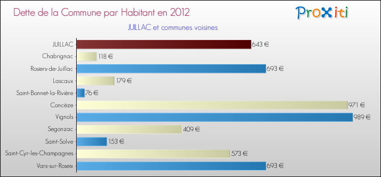 Dette par habitant de la commune en 2012 pour JUILLAC et les communes proches Comparaison de la dette par habitant de la commune en 2012 pour JUILLAC et les communes voisines