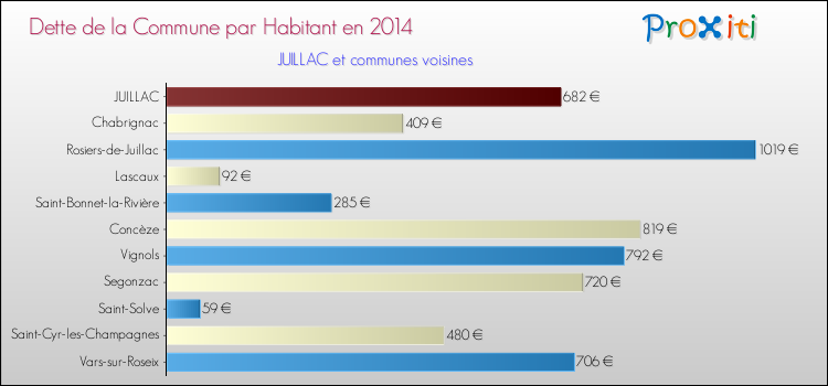 Dette par habitant de la commune en 2014 pour JUILLAC et les communes proches Comparaison de la dette par habitant de la commune en 2014 pour JUILLAC et les communes voisines