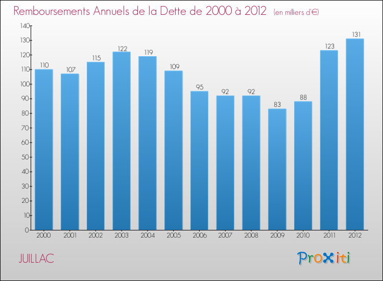 Evolution de l'annuité de la dette pour la commune de JUILLAC de 2000 à 2012 Annuités de la dette pour JUILLAC de 2000 à 2012